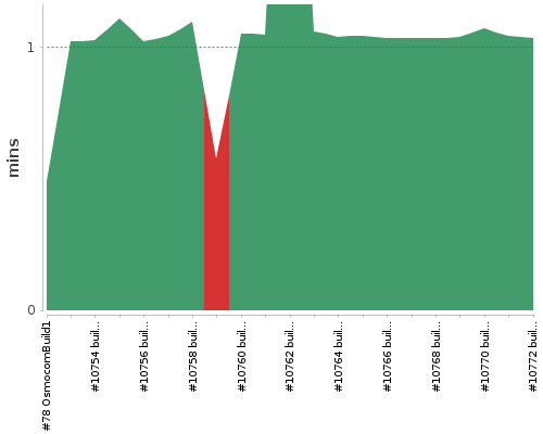 [Build time graph]