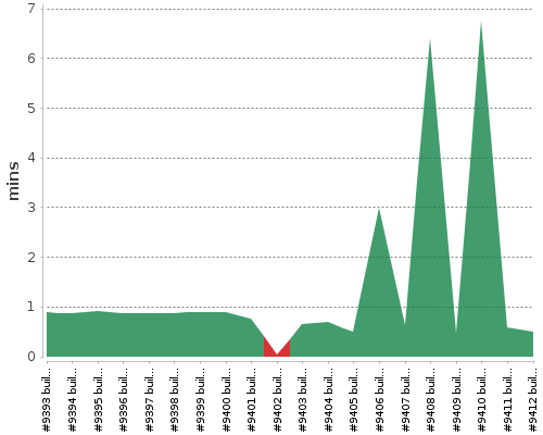 [Build time graph]