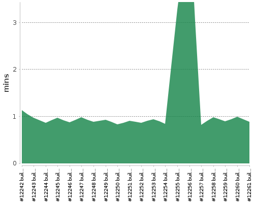 [Build time graph]