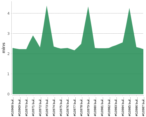 [Build time graph]