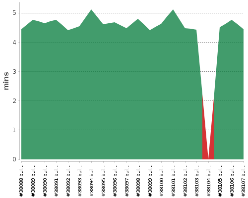 [Build time graph]