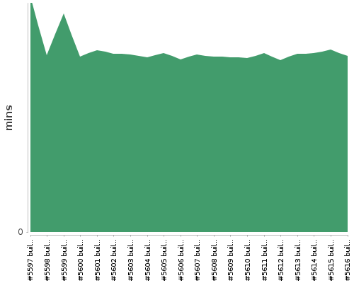 [Build time graph]