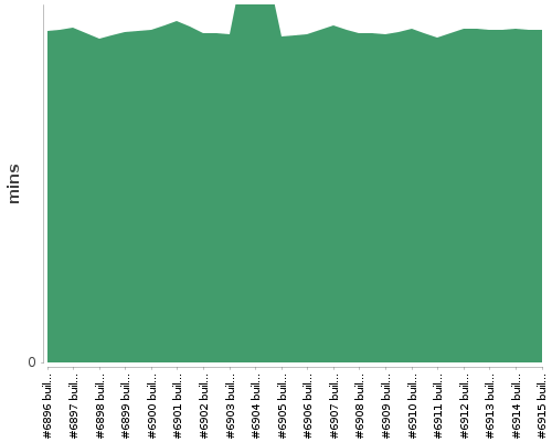 [Build time graph]