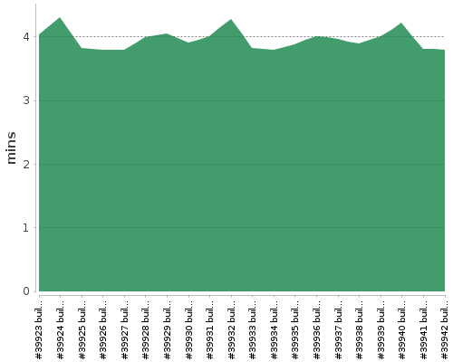 [Build time graph]