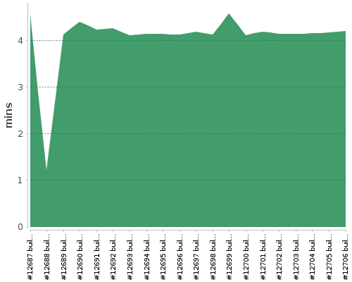 [Build time graph]