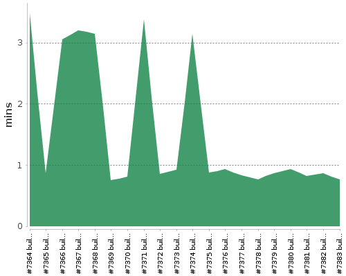 [Build time graph]