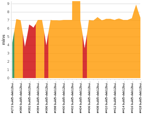 [Build time graph]