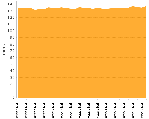 [Build time graph]