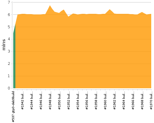 [Build time graph]