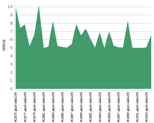[Build time graph]