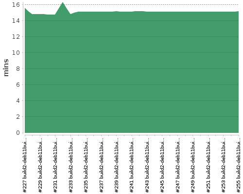 [Build time graph]