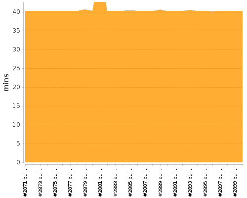 [Build time graph]
