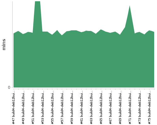 [Build time graph]