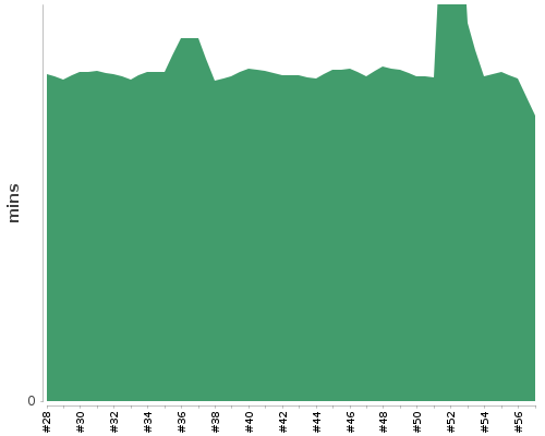 [Build time graph]