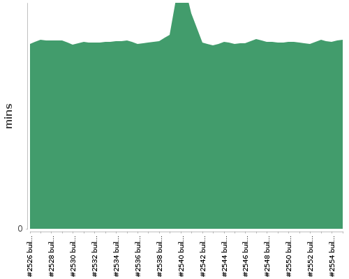 [Build time graph]