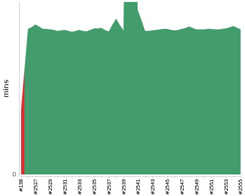 [Build time graph]