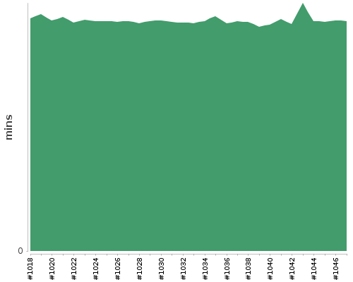 [Build time graph]