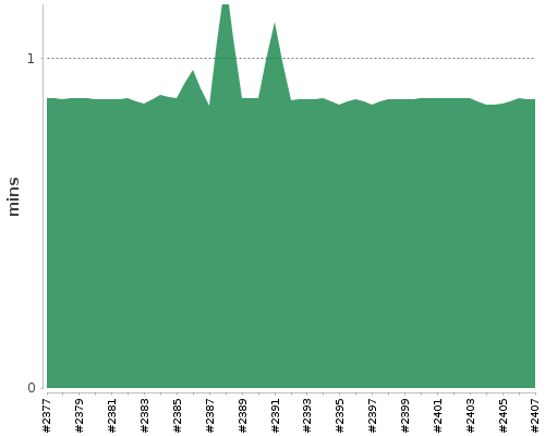 [Build time graph]