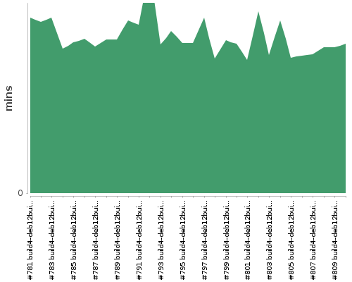 [Build time graph]