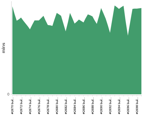 [Build time graph]