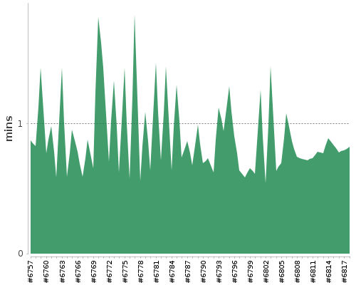 [Build time graph]