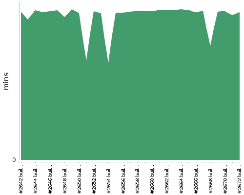 [Build time graph]