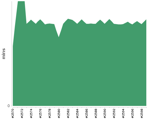 [Build time graph]