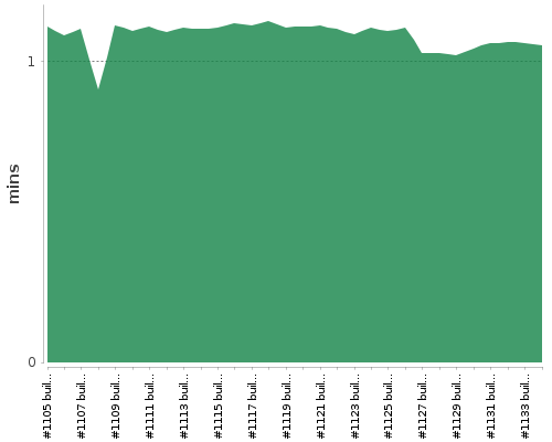 [Build time graph]