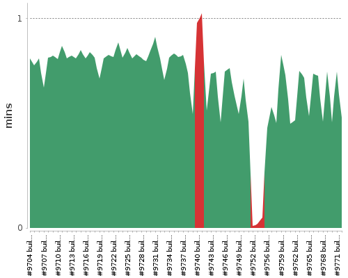 [Build time graph]