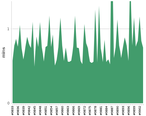 [Build time graph]