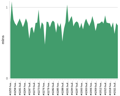 [Build time graph]