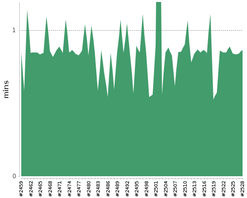 [Build time graph]