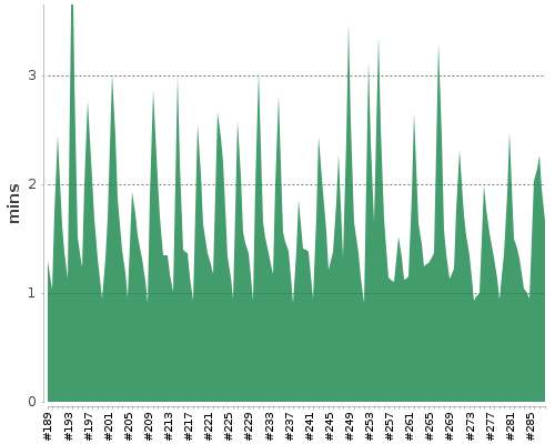 [Build time graph]