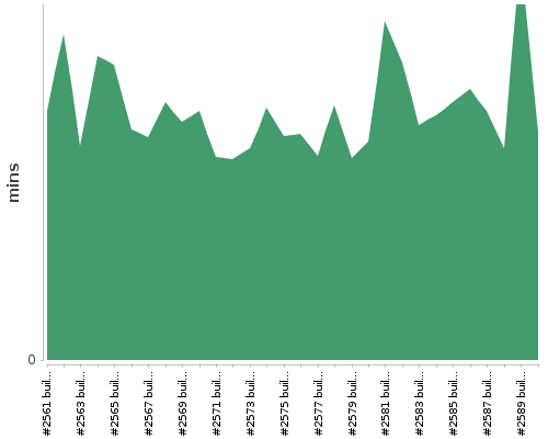 [Build time graph]