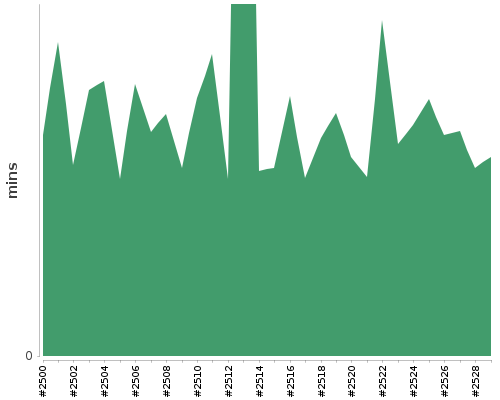 [Build time graph]