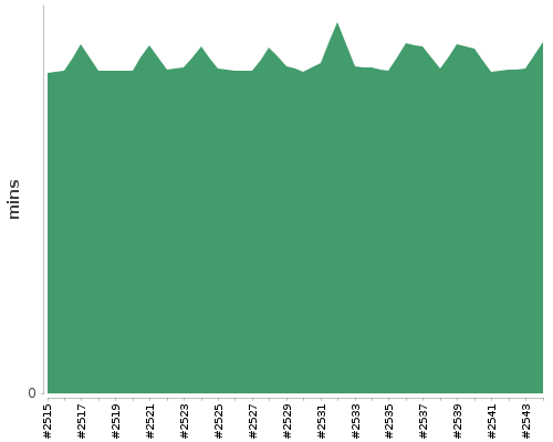 [Build time graph]