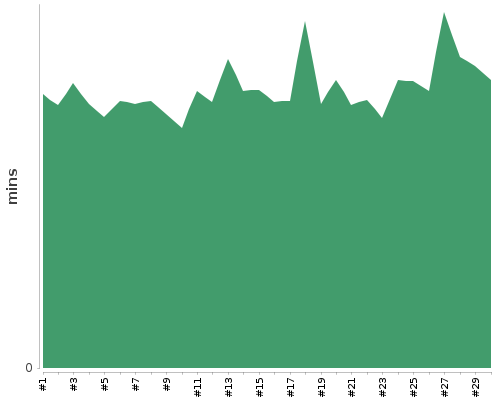 [Build time graph]