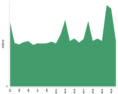 [Build time graph]