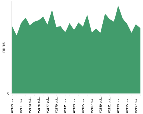 [Build time graph]