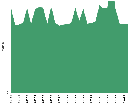 [Build time graph]