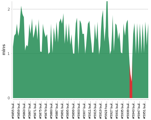 [Build time graph]