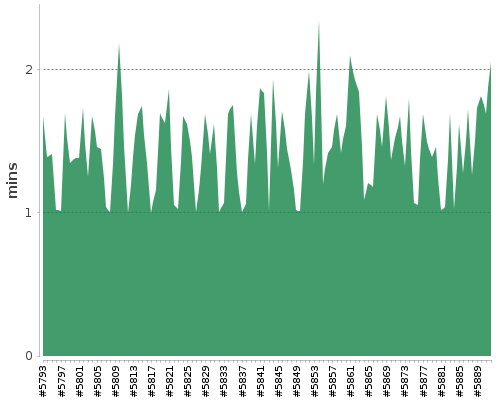 [Build time graph]