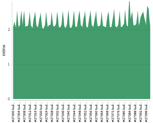 [Build time graph]