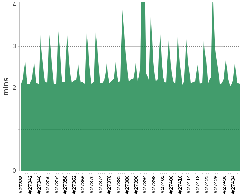 [Build time graph]