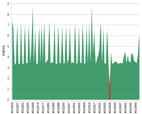 [Build time graph]