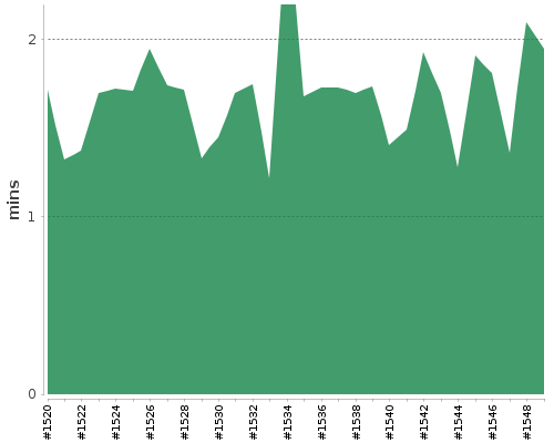 [Build time graph]