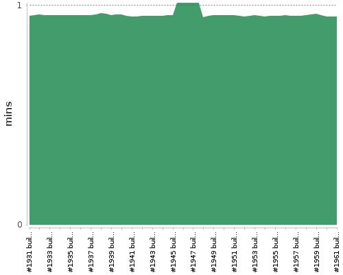 [Build time graph]