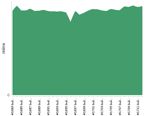 [Build time graph]