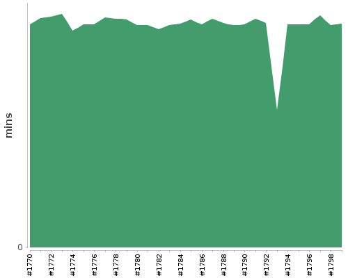 [Build time graph]