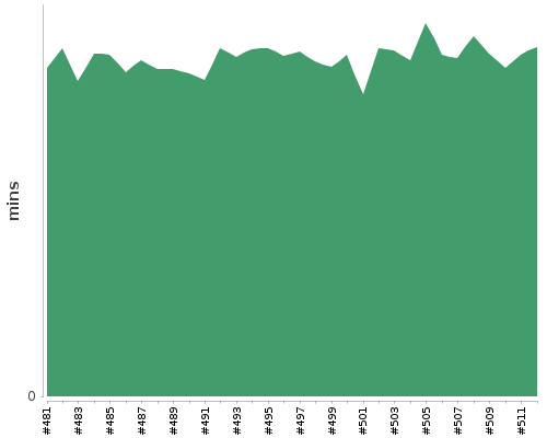 [Build time graph]